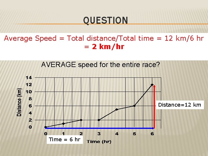 QUESTION Average Speed = Total distance/Total time = 12 km/6 hr = 2 km/hr