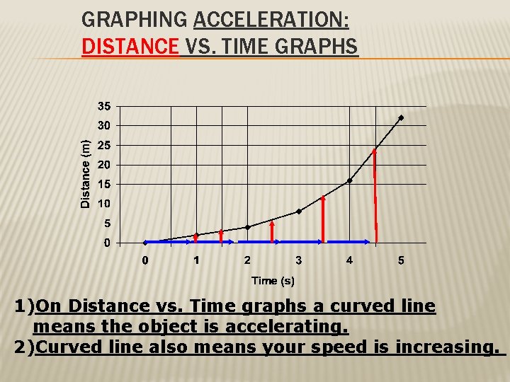 GRAPHING ACCELERATION: DISTANCE VS. TIME GRAPHS 1)On Distance vs. Time graphs a curved line