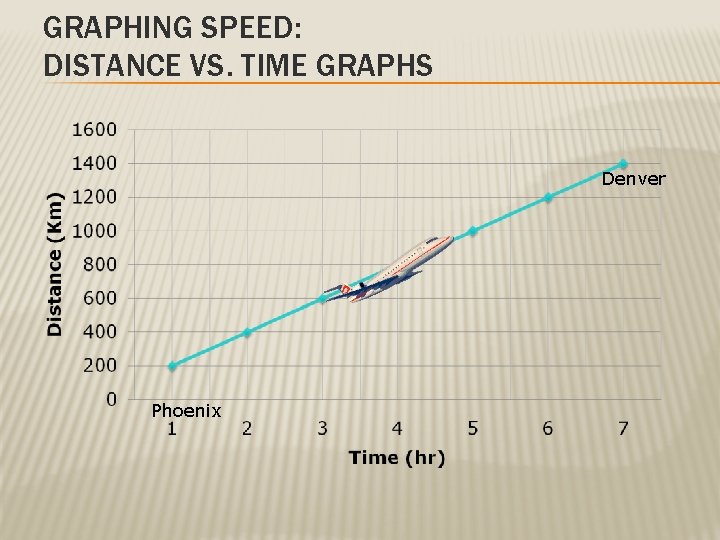 GRAPHING SPEED: DISTANCE VS. TIME GRAPHS Denver Phoenix 