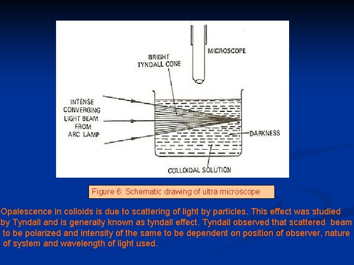 Figure 6: Schematic drawing of ultra microscope Opalescence in colloids is due to scattering