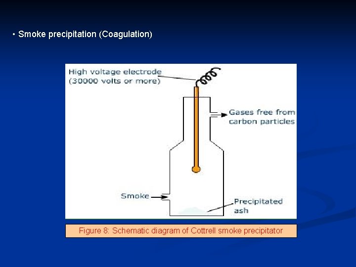  • Smoke precipitation (Coagulation) Figure 8: Schematic diagram of Cottrell smoke precipitator 