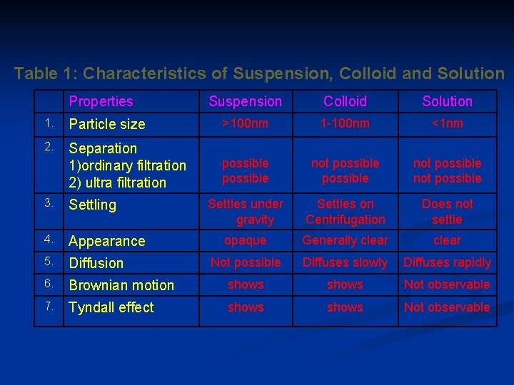 Table 1: Characteristics of Suspension, Colloid and Solution Properties Suspension Colloid Solution 1. Particle
