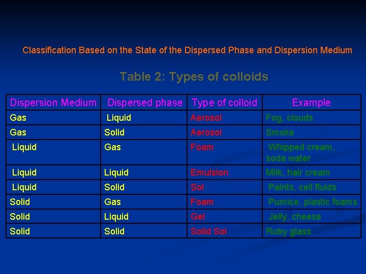 Classification Based on the State of the Dispersed Phase and Dispersion Medium Table 2: