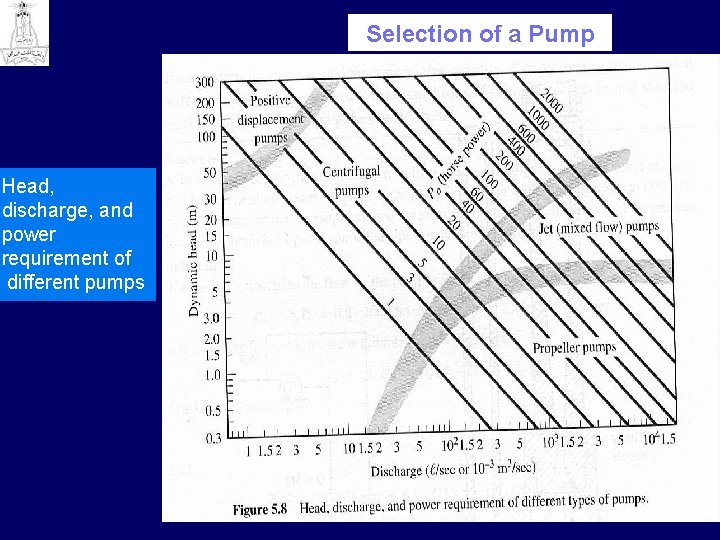 Selection of a Pump Head, discharge, and power requirement of different pumps 