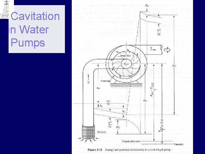 Cavitation in Water Pumps 