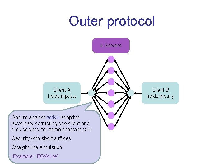 Outer protocol k Servers Client A holds input x Secure against active adaptive adversary