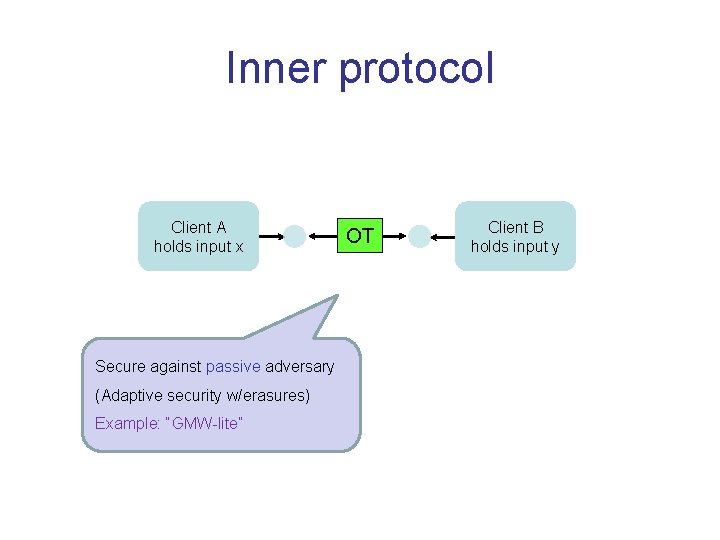 Inner protocol Client A holds input x Secure against passive adversary (Adaptive security w/erasures)