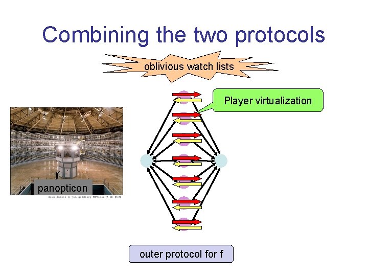 Combining the two protocols oblivious watch lists Player virtualization panopticon outer protocol for f