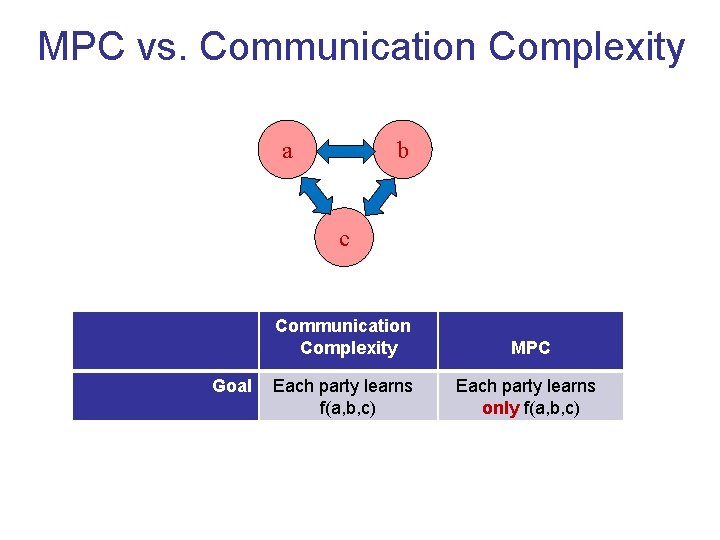 MPC vs. Communication Complexity a b c Goal Communication Complexity MPC Each party learns