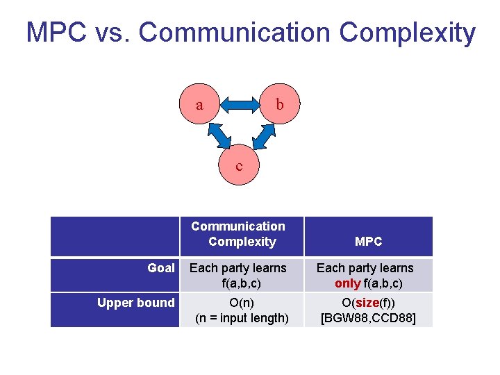 MPC vs. Communication Complexity a b c Communication Complexity MPC Goal Each party learns