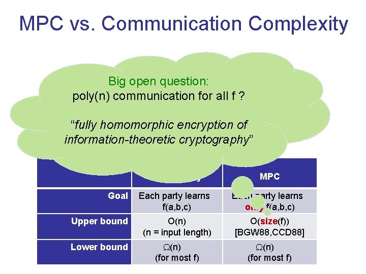 MPC vs. Communication Complexity a b Big open question: poly(n) communication for all f