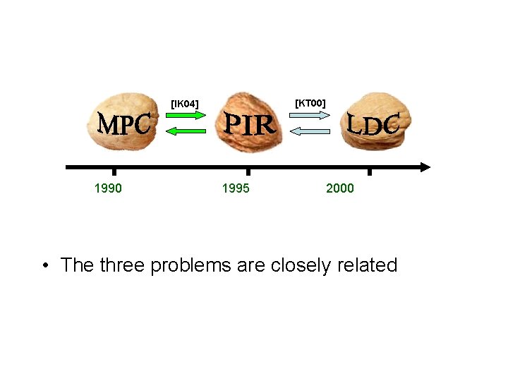 [KT 00] [IK 04] 1990 1995 2000 • The three problems are closely related