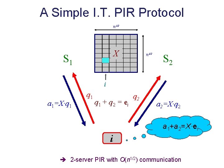 A Simple I. T. PIR Protocol n 1/2 X S 1 n 1/2 S