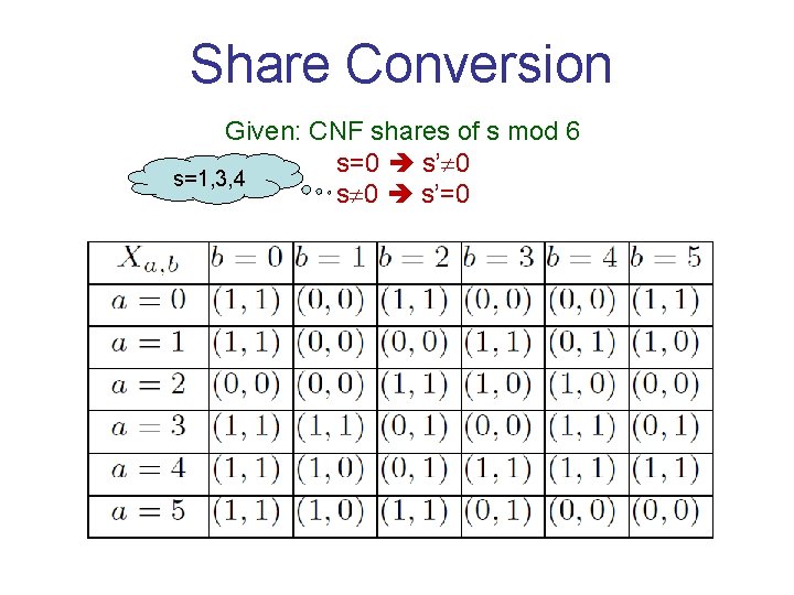 Share Conversion Given: CNF shares of s mod 6 s=0 s’ 0 s=1, 3,