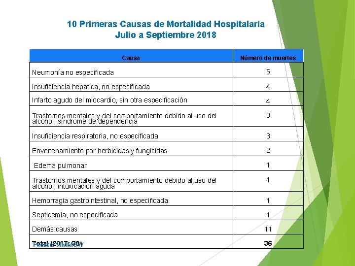 10 Primeras Causas de Mortalidad Hospitalaria Julio a Septiembre 2018 Causa Número de muertes