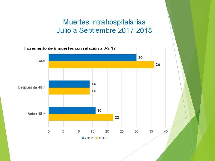 Muertes Intrahospitalarias Julio a Septiembre 2017 -2018 