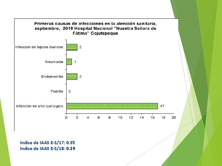 Indice de IAAS E-S/17: 0. 35 Indice de IAAS E-S/18: 0. 29 