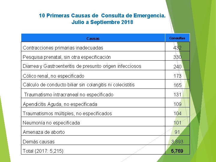 10 Primeras Causas de Consulta de Emergencia. Julio a Septiembre 2018 Causas Consultas Contracciones