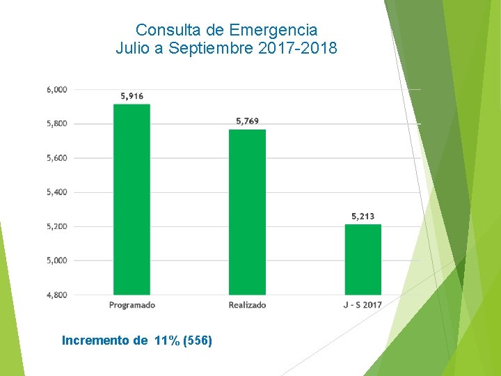 Consulta de Emergencia Julio a Septiembre 2017 -2018 Incremento de 11% (556) 