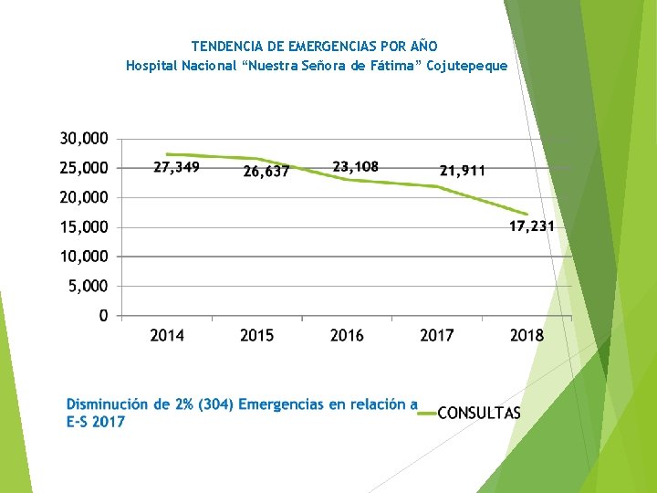 TENDENCIA DE EMERGENCIAS POR AÑO Hospital Nacional “Nuestra Señora de Fátima” Cojutepeque 