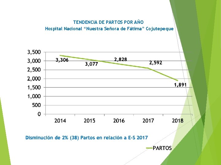 TENDENCIA DE PARTOS POR AÑO Hospital Nacional “Nuestra Señora de Fátima” Cojutepeque 