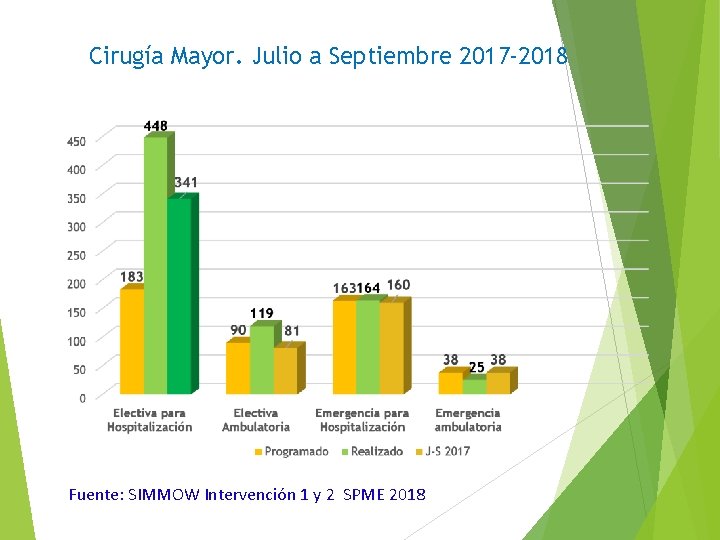 Cirugía Mayor. Julio a Septiembre 2017 -2018 Fuente: SIMMOW Intervención 1 y 2 SPME