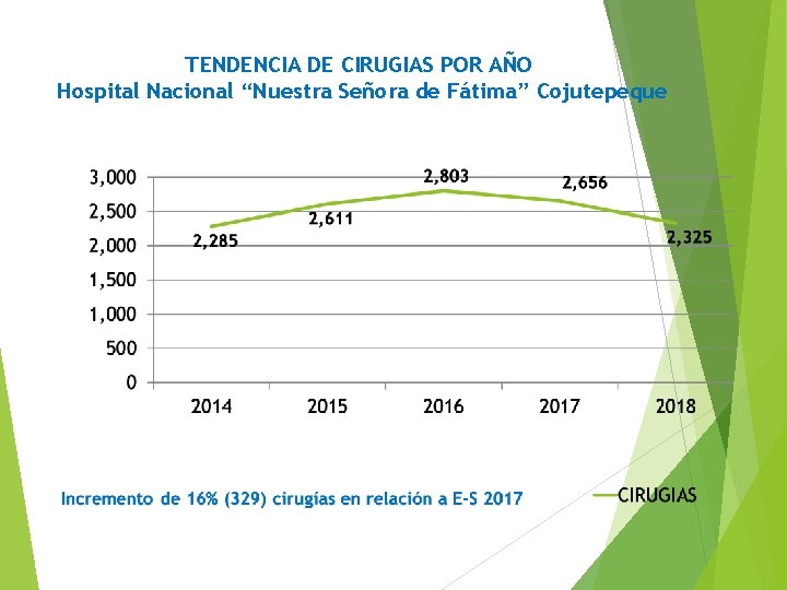 TENDENCIA DE CIRUGIAS POR AÑO Hospital Nacional “Nuestra Señora de Fátima” Cojutepeque 