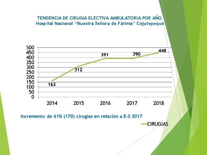 TENDENCIA DE CIRUGIA ELECTIVA AMBULATORIA POR AÑO Hospital Nacional “Nuestra Señora de Fátima” Cojutepeque