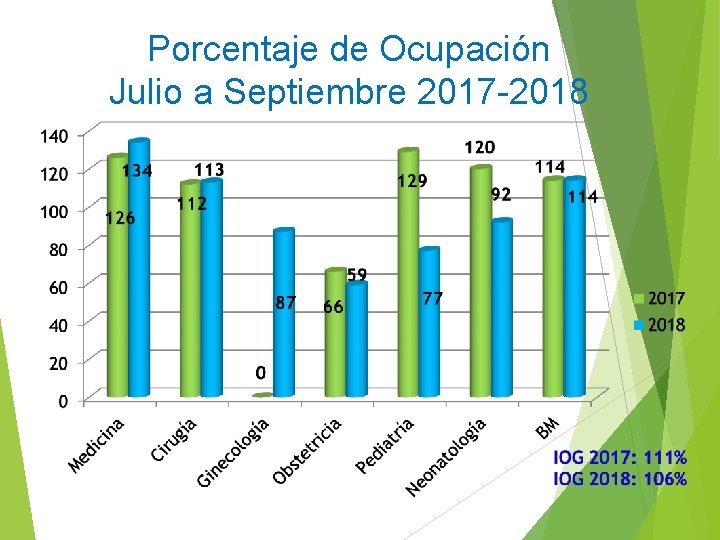 Porcentaje de Ocupación Julio a Septiembre 2017 -2018 Estándar: 85% 