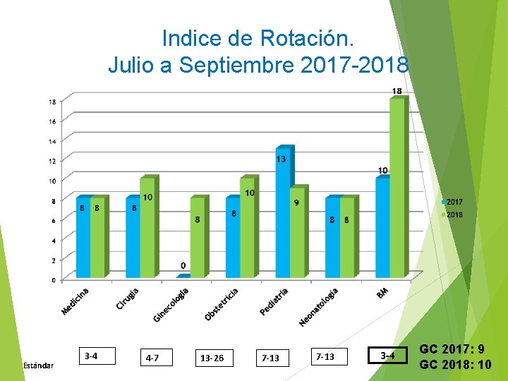 Indice de Rotación. Julio a Septiembre 2017 -2018 Estándar 3 -4 4 -7 13