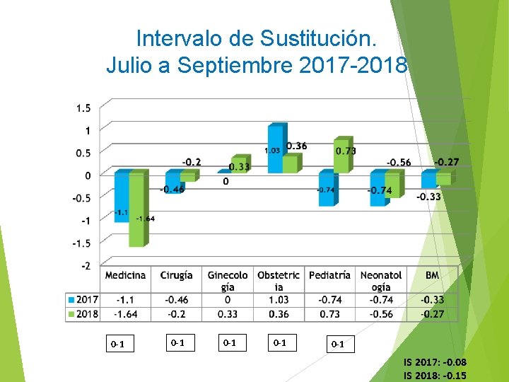 Intervalo de Sustitución. Julio a Septiembre 2017 -2018 0 -1 0 -1 0 -1