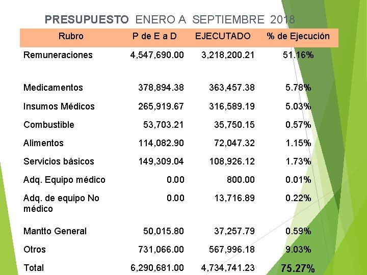 PRESUPUESTO ENERO A SEPTIEMBRE 2018 Rubro Remuneraciones P de E a D EJECUTADO %