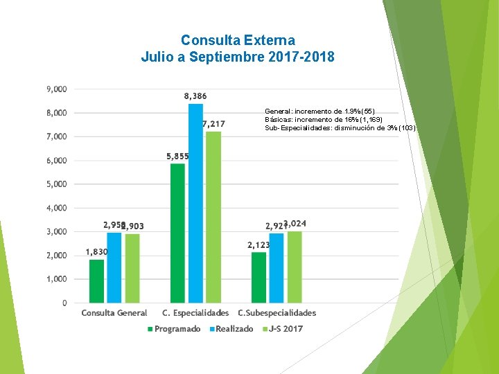 Consulta Externa Julio a Septiembre 2017 -2018 General: incremento de 1. 9% (55) Básicas: