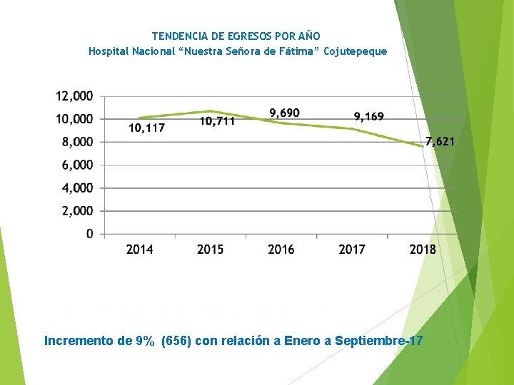 TENDENCIA DE EGRESOS POR AÑO Hospital Nacional “Nuestra Señora de Fátima” Cojutepeque Incremento de