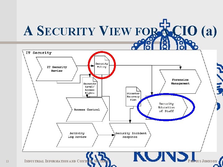 A SECURITY VIEW FOR A CIO (a) 13 INDUSTRIAL INFORMATION AND CONTROL SYSTEMS PONTUS