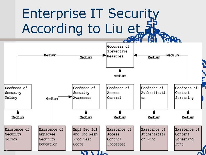 Enterprise IT Security According to Liu et al. 19 INDUSTRIAL INFORMATION AND CONTROL SYSTEMS