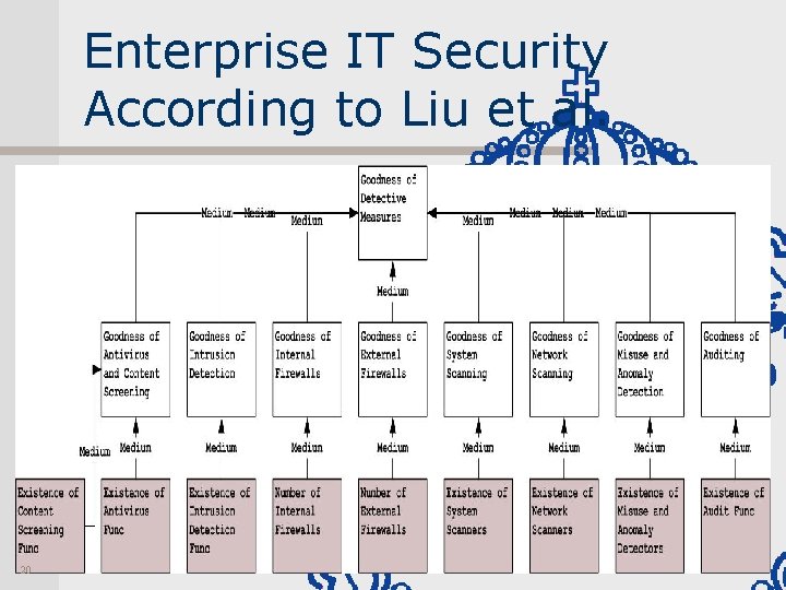 Enterprise IT Security According to Liu et al. 20 INDUSTRIAL INFORMATION AND CONTROL SYSTEMS