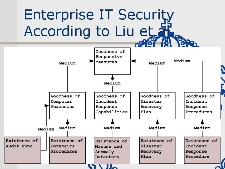 Enterprise IT Security According to Liu et al. 21 INDUSTRIAL INFORMATION AND CONTROL SYSTEMS