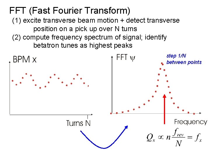 FFT (Fast Fourier Transform) (1) excite transverse beam motion + detect transverse position on