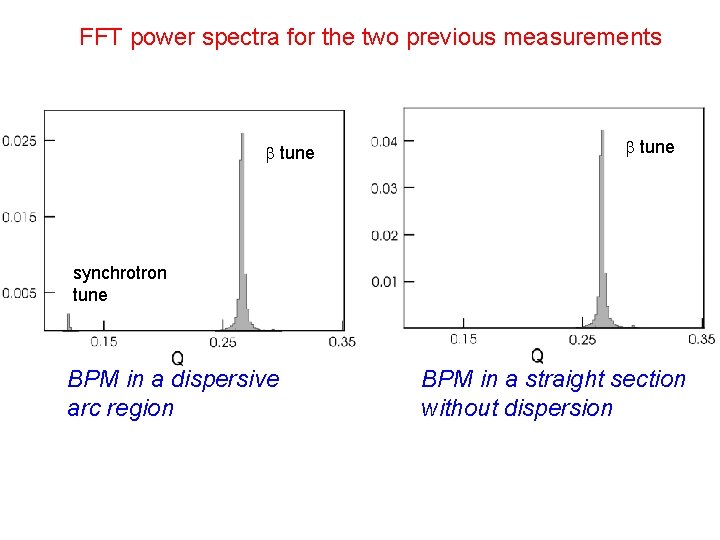 FFT power spectra for the two previous measurements b tune synchrotron tune BPM in
