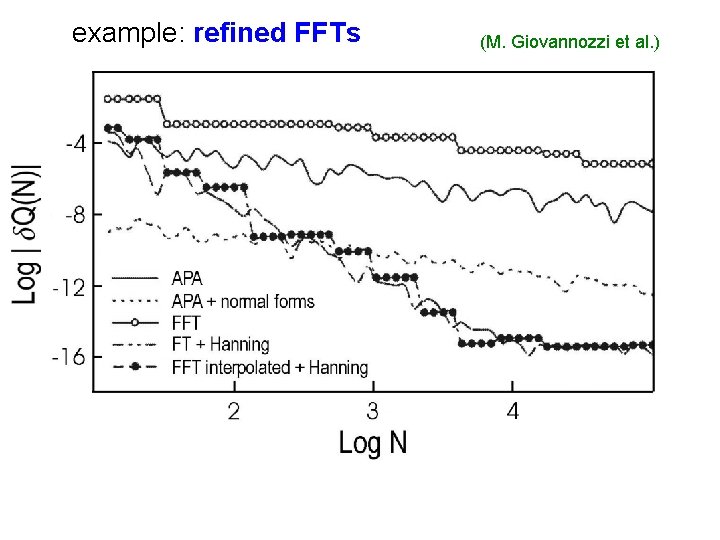 example: refined FFTs (M. Giovannozzi et al. ) 