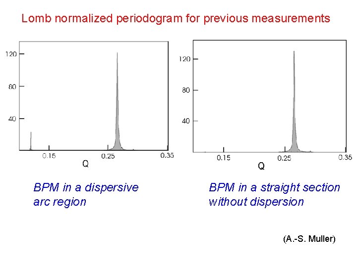 Lomb normalized periodogram for previous measurements BPM in a dispersive arc region BPM in