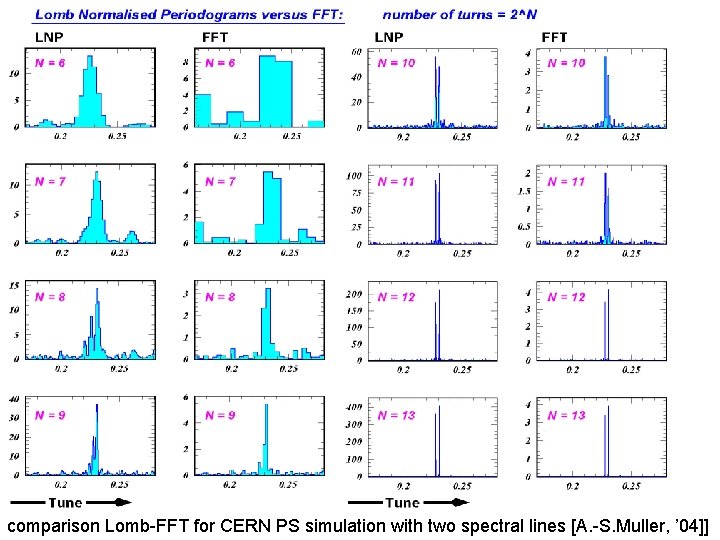 comparison Lomb-FFT for CERN PS simulation with two spectral lines [A. -S. Muller, ’