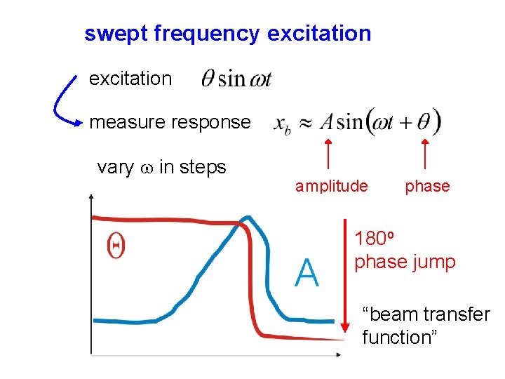 swept frequency excitation measure response vary w in steps amplitude phase 180 o phase