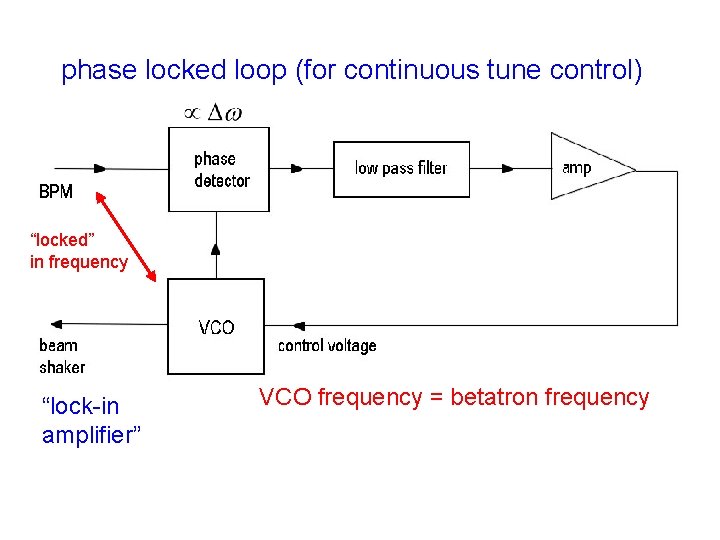 phase locked loop (for continuous tune control) “locked” in frequency “lock-in amplifier” VCO frequency