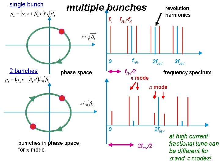 single bunch multiple bunches fx 0 2 bunches revolution harmonics frev-fx frev 2 frev/2