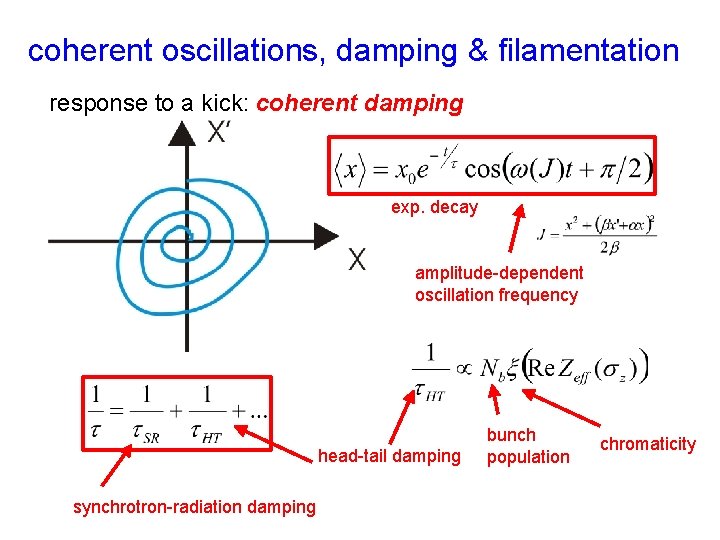 coherent oscillations, damping & filamentation response to a kick: coherent damping exp. decay amplitude-dependent