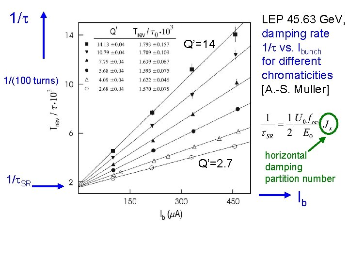 1/t Q’=14 1/(100 turns) Q’=2. 7 1/t. SR LEP 45. 63 Ge. V, damping