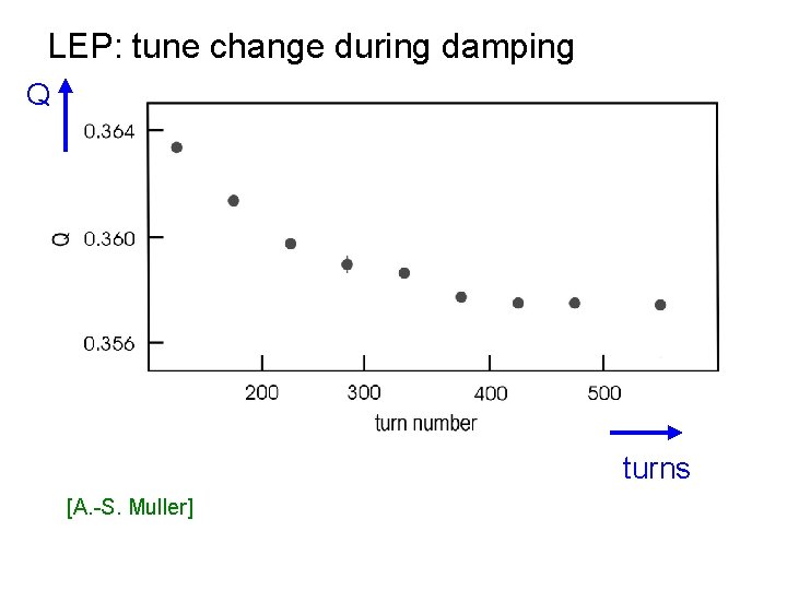 LEP: tune change during damping Q turns [A. -S. Muller] 