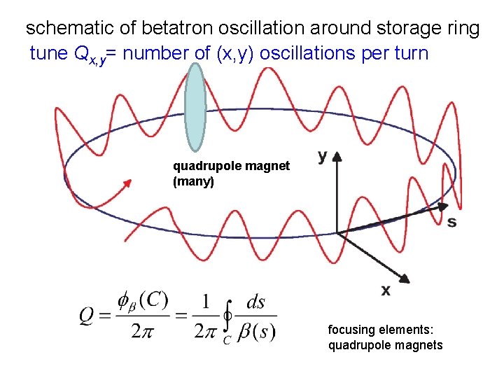 schematic of betatron oscillation around storage ring tune Qx, y= number of (x, y)